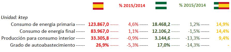Andalucía dentro del panorama energético nacional Fuente: EUROSTAR, SGE (Ministerio de Industria, Energía y Turismo) y elaboración propia.