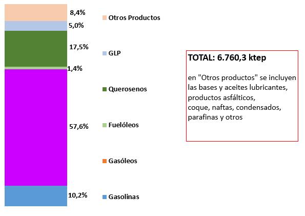 productos petrolíferos en 2015