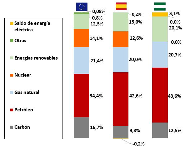 Andalucía en el contexto energético europeo participación en España y Andalucía, del 42,6% y 43,6% respectivamente, frente al 34,4% del conjunto de Estados miembros.