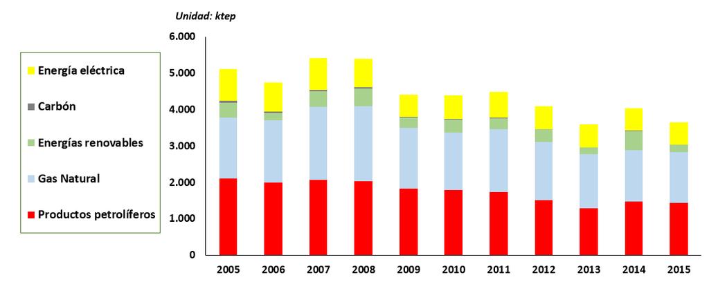Análisis por sectores Nota: para el cálculo de las intensidades sectoriales las cifras de PIB y VAB, siguiendo las directrices europeas, se toma 2010 como año de referencia.