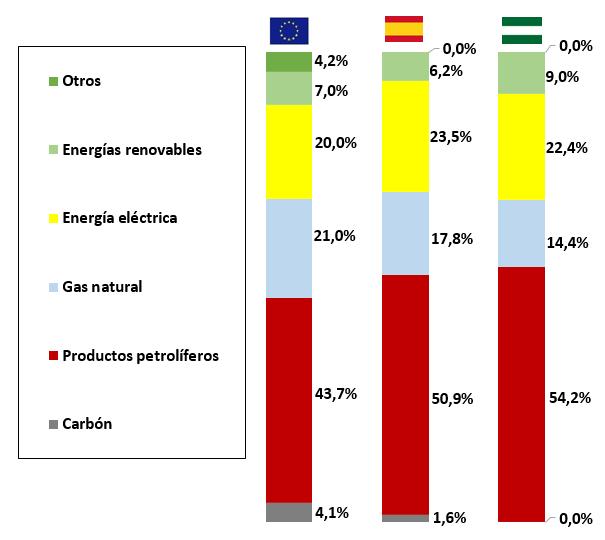 Andalucía en el contexto energético europeo Estructura del consumo de energía final por fuentes 100% 0% Los productos petrolíferos continuaron siendo la fuente de energía más consumida, representando
