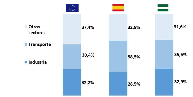 Andalucía en el contexto energético europeo Fuente: EUROSTAR, SGE (Ministerio de Industria, Energía y Turismo) y elaboración propia. Datos año 2014.