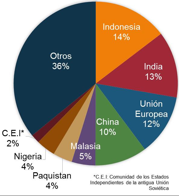 Aceite de palma Los principales países en los que se consume el aceite de palma son Indonesia (9 millones de toneladas), India (8 millones de toneladas), grupo de países de la Unión Europea (7
