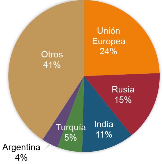 de aceite de girasol se destina, principalmente, a satisfacer la demanda de la Unión Europea (4 millones de toneladas), Rusia, India (2