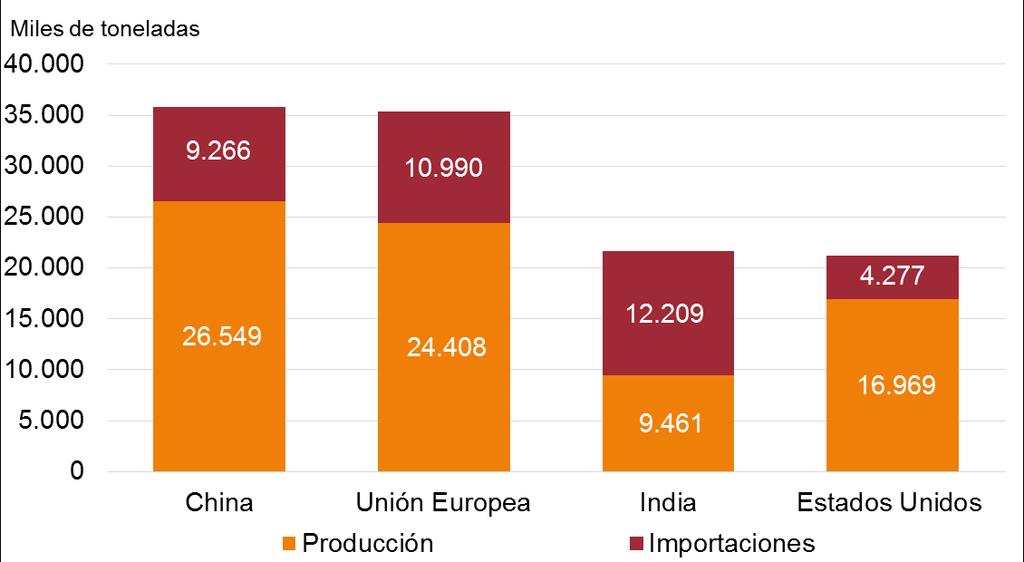 En este sentido, los principales mercados de destino hacia los cuales se orienta la producción de los principales aceites líquidos producidos en el mundo son China, Unión Europea, India y Estados
