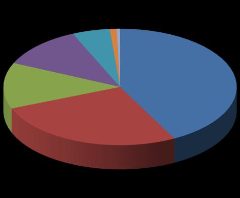 Composición Inversiones en el País Datos de la SSN al 31-03-2017 13% 12% 5% 1% 0% 42% Títulos Públicos Fondos