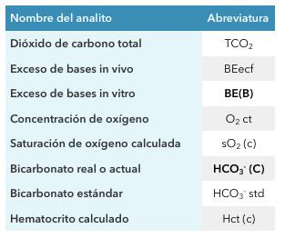 Módulo II. Perfeccionamiento en el uso de los Gasómetros 1.2.- Parámetros indirectos El analizador calcula entre otros parámetros el bicarbonato (HCO3 - ), CO2 total (tco2) y el exceso de bases (EB).
