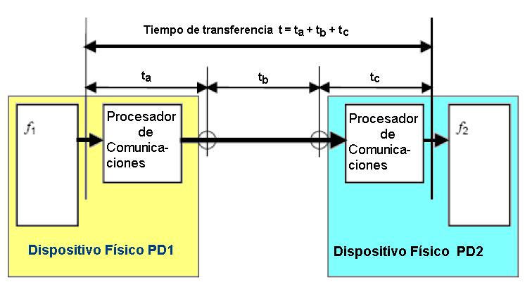 El tiempo total de transferencia incluye el tiempo de transferencia de la red de comunicaciones (latencia) y el tiempo de procesamiento de los dos IEDs.