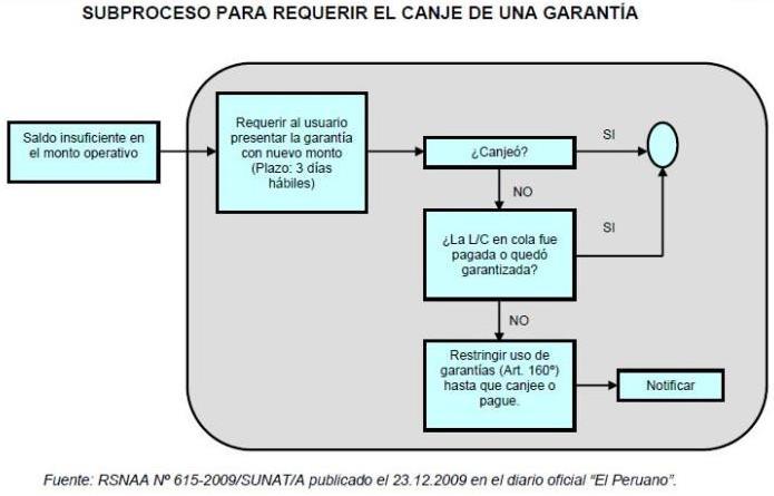 SUBPROCESO PARA REQUERIR EL CANJE DE UNA GARANTÍA. 4.2. Proceso de canje A.