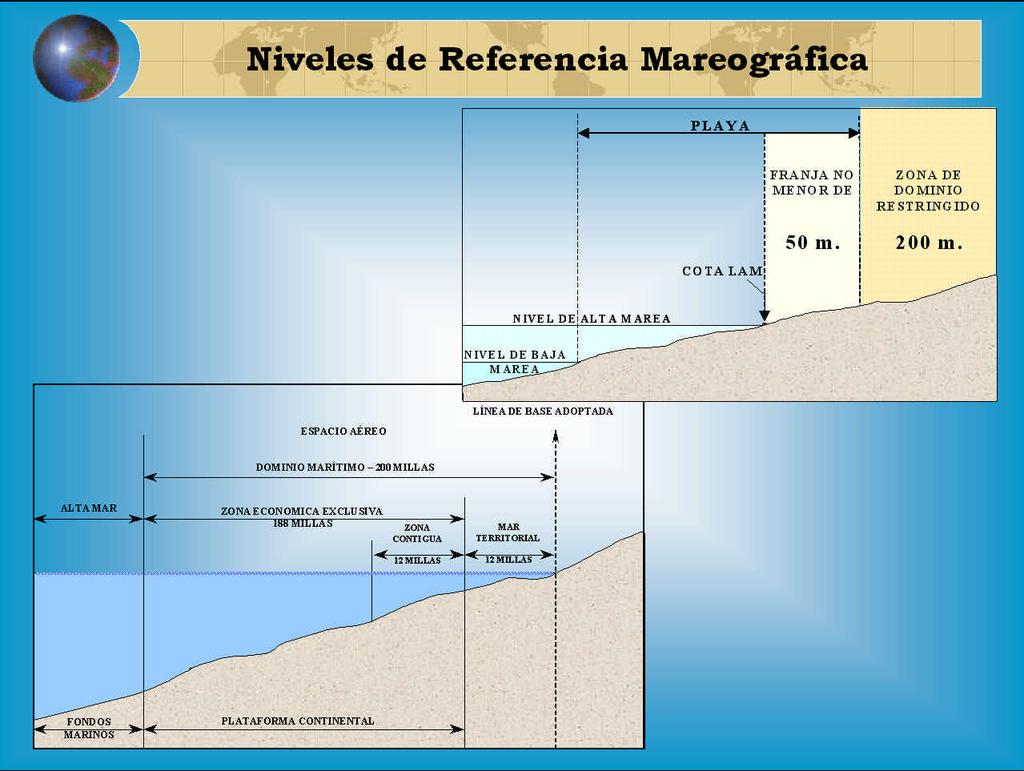 Nivel de Más Alta Marea (cota LAM) Se emplea para la determinación de terrenos ribereños para el establecimiento de linderos y el diseño de estructuras en zonas