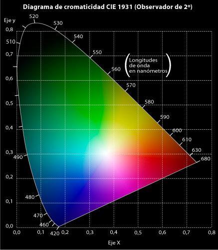 Diagrama de Cromaticidad CIE La CIE (Comission Internacionale de L Eclairage / Comisión Internacional de Iluminación) es una autoridad internacional en materia de iluminación, color y espacios de