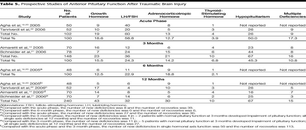 Disfunción Pituitary Postraumatica y