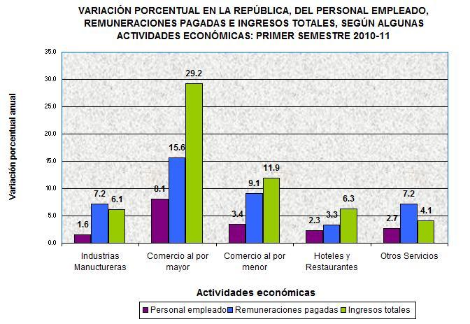 INDUSTRIA MANUFACTURERA El Personal Empleado de la actividad manufacturera en la República finalizó el 2010, con incremento de 3.