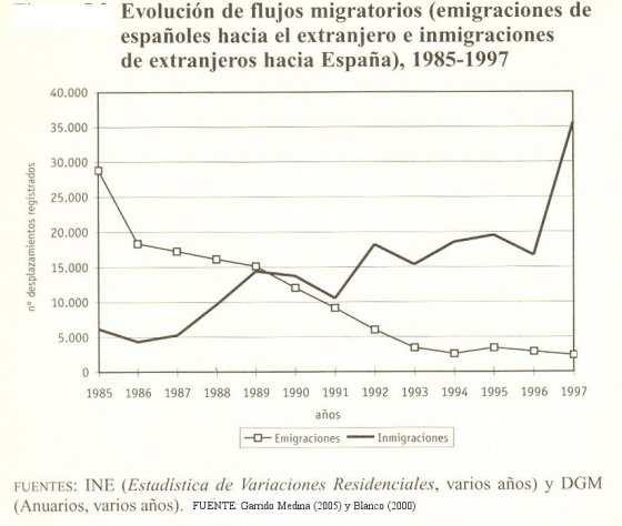 ESPAÑA: Movimientos migratorios exteriores Fuente:
