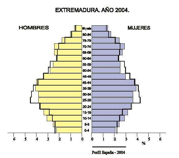 ESTRUCTURA DEMOGRÁFICA: Extremadura Región envejecida Emigración Generación hueca formada por los hijos no nacidos