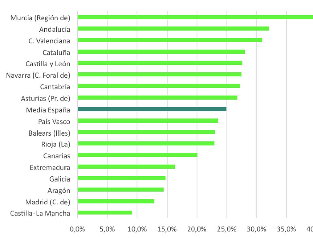 En cuanto al peso de las viviendas de uso turístico respecto al sector hotelero, Murcia es la Comunidad Autónoma que tiene un mayor porcentaje relativo (40,5%), seguida de Andalucía (32,1%) y la