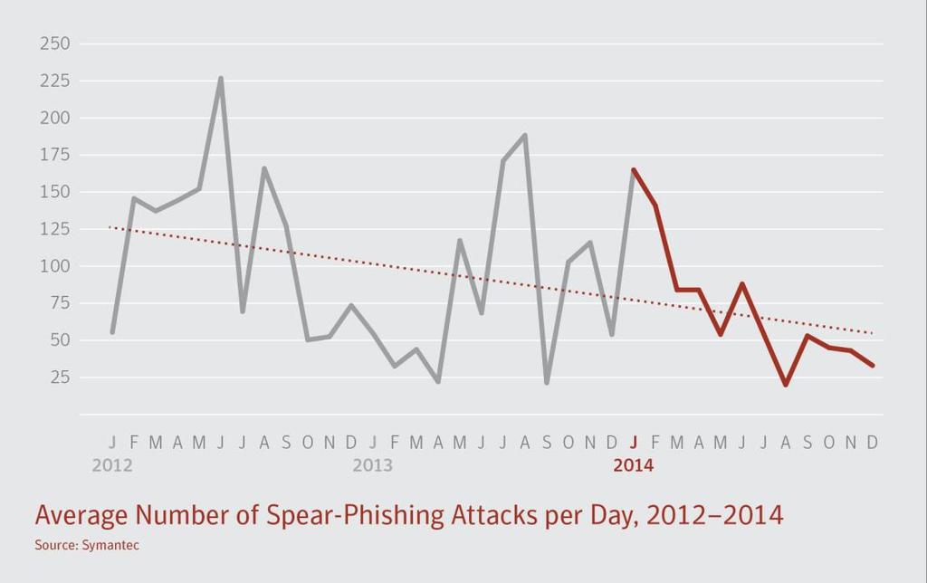 Promedio de Ataques Diarios de Spear Phishing La reducción de la tendencia