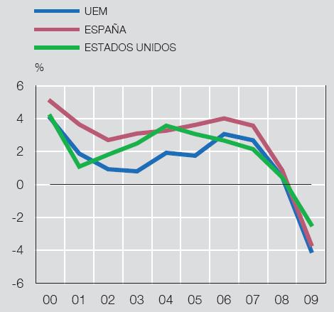 DATOS DE LA ECONOMÍA ESPAÑOLA Año PIB nominal(m ) Crecimiento Nominal Real 2000 630.263 --- --- 2001 680.678 8,0 3,5 2002 729.206 7,1 2,7 2003 782.531 7,3 2,9 2004 841.042 7,4 3,1 2005 908.