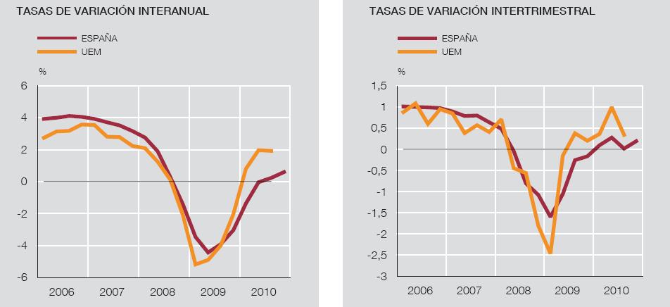 España recupera la tendencia a la alza En los últimos meses de 2010, la economía española regresó a la senda de la recuperación, con un incremento del PIB