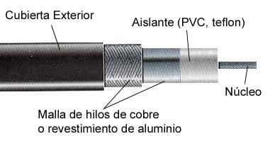 Cable coaxial: Consiste en un cable conductor interno (cilíndrico) separado de otro cable conductor externo por