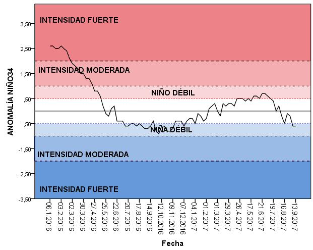 Tab.1 Semana del 03 a l 0 9 d e s e p t i e m b r e Región Anomalía Niño4: 0,1 Niño34: -0,6 Niño3: -0,6 Niño1+2: -0,1 Tab.
