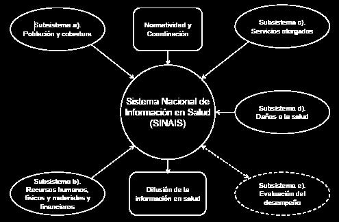 Sistema Nacional de Información en Salud Misión.