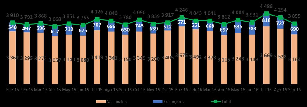 PERÚ: EVOLUCIÓN DE LOS ARRIBOS A LOS ESTABLECIMIENTOS DE HOSPEDAJE ENERO 2015-SEPTIEMBRE (EN MILES) Fuente: Encuesta Estadística mensual de Turismo para establecimientos de hospedaje Elaboración: