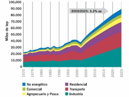 Crecimiento en la demanda de energía por sector Fuente: E.