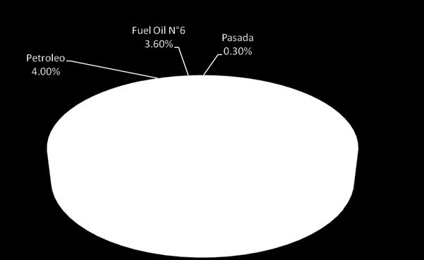 30% Carbón 1205.59 33.47% Gas Natural 2111.85 58.