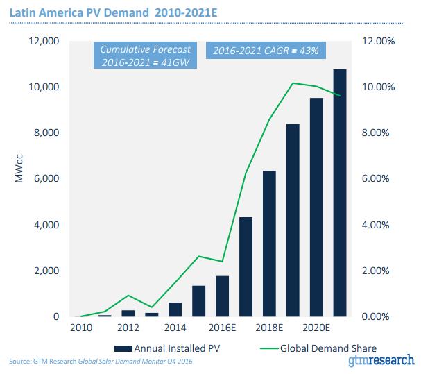 Incremento de capacidad fotovoltaica (FV) Capacidad instalada global solar se espera que incremente de 109.9 GW en 2015 a 335.
