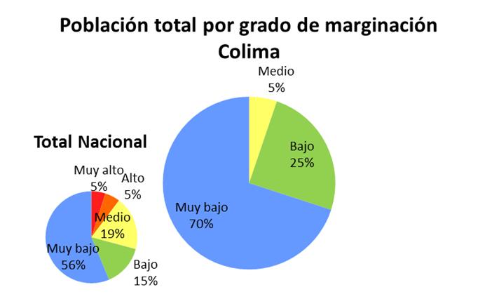Salvador Becerra Rodríguez COLIMA Sector PIB Primario Contribución (%) PIB Primario Nal: PIB Total Estatal: PIB ESTATAL 2011 2012 Var. % Lugar (Millones de pesos de 2003) 11/12 Nal. 2,953 2,942-0.