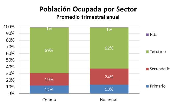 3% 50,596 51,879 2.5% La suma de los porcentajes puede ser menor a 100%. La diferencia pertenece a la población ocupada, cuyo sector está No Especificado (N.E.) anual: III y IV 2010, I y II 2011.