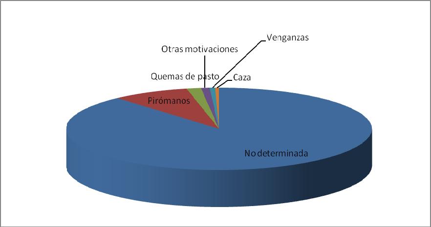 Gráfico 7: Distribución de las causas intencionadas según motivaciones en la Comunidad Valenciana (periodo 1998-2003).