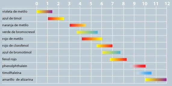 Se presenta a continuación una tabla con los indicadores más habituales: Indicador Color de la forma ácida Color de la forma básica Rango de viraje Azul de timol Rojo Amarillo 1,2-2,8 1,7 Naranja de