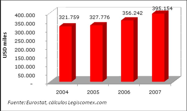 Gráfica 9: Exportaciones de hierbas aromáticas realizadas por la UE En el 2007, el 74,4% de las