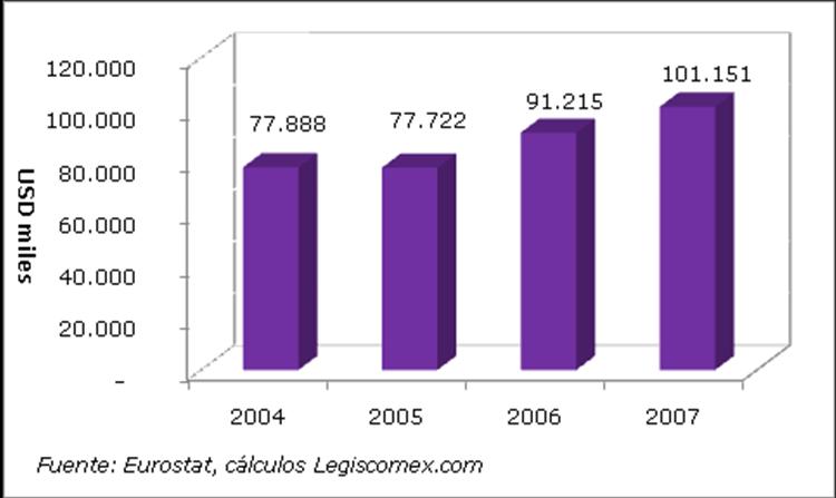 No. País 2006 2007 Participación 6 Chipre 23.394 18.617 6,3% 7 Dinamarca 6.640 11.232 3,8% 8 Eslovaquia 9.733 9.871 3,4% 9 Eslovenia 7.431 8.798 3,0% 10 España 6.662 8.374 2,8% 11 Estonia 16.298 7.