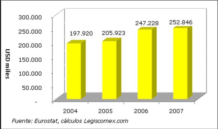 No. País 2006 2007 Participación 15 Croacia 4.305 4.860 1,5% Subtotal 223.295 266.137 80,5% Otros 60.212 64.638 19,5% Total importaciones 283.507 330.775 100,0% Fuente: Eurostat, cálculos Legiscomex.