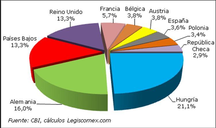 Gráfica 18: Principales países consumidores de hierbas aromáticas en la UE, 2004 Tomillo y orégano son las principales hierbas consumidas por los la UE, así mismo, el cilantro ha incrementado su