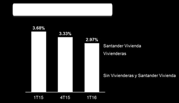 Banco Santander México 1T. 2016 Total 2.97 3.33 3.68 Las variaciones de la cartera vencida mencionadas anteriormente, dieron lugar a una mejora en el índice de la cartera vencida al 1T16 de 2.