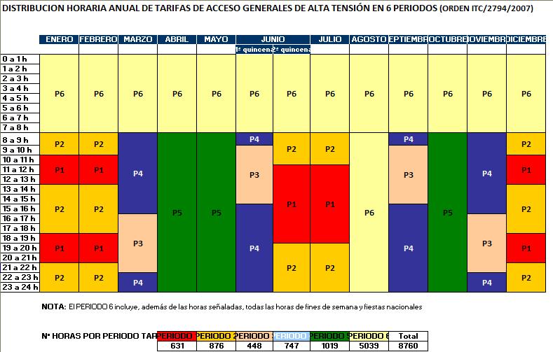Desalinizadora Canal de Alicante I Consumo energético y precios Franjas tarifarias P6 menor, fines de semana Precios actuales según las tarifas Precios (