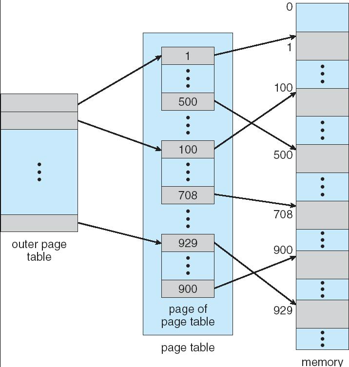 Estructura de la tabla de página - Jerárquica Sistemas