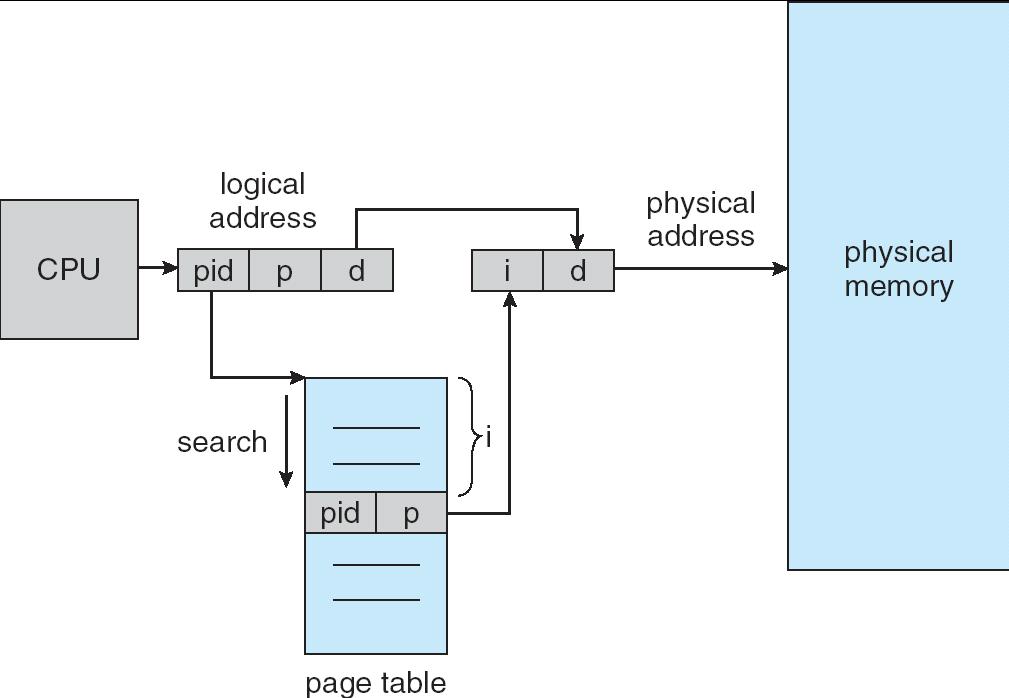 Estructura de la tabla de página - Invertida Se dispone de una única tabla de página global del sistema. A diferencia de los anteriores que existe una tabla por proceso.