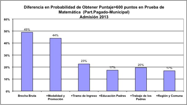 Diferencias PSU MatemáQca (Todos los que rinden) Nota: Proporción postulantes con puntaje >600
