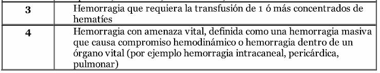 Reversión del tratamiento anticoagulante: escenarios Paciente con complicación hemorrágica mayor (criterios OMS: grados 3-4) 1 o que compromete la vida del paciente.