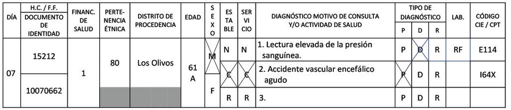 El diagnostico de angina de pecho es clínico, mientras que el de accidente vascular encefálico agudo requiere además la confirmación por exámenes complementarios. B.