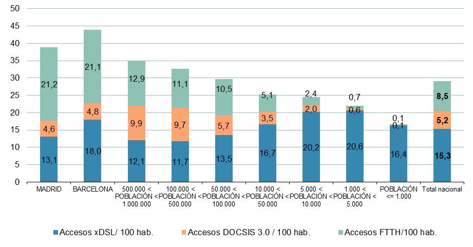 En el siguiente gráfico se observa que, la penetración sobre la población de los accesos de banda ancha 10 disminuye notablemente a medida que se reduce el tamaño del municipio, y tan solo los