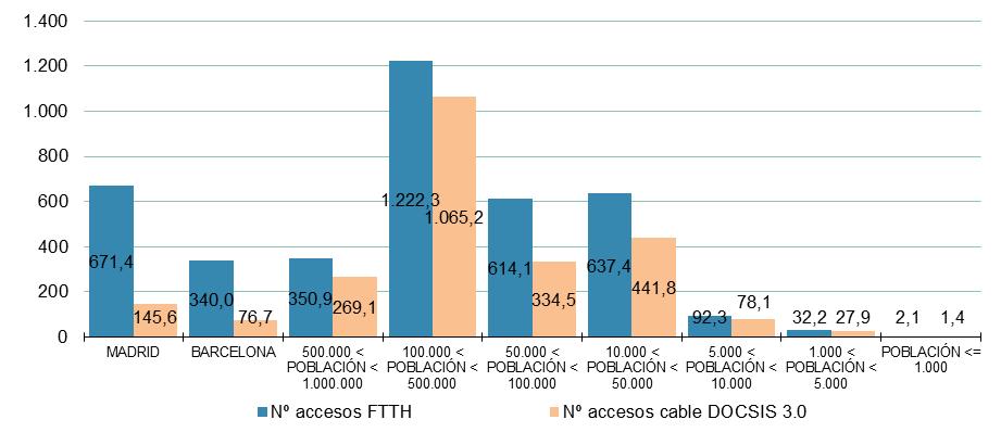2.2 Accesos NGA activos por municipios 11. La contratación de accesos FTTH siguió la tendencia de los últimos ejercicios con un importante dinamismo y con presencia en un mayor número de municipios.
