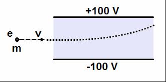 Slide 24 / 72 23 Un electrón con energía de 200 ev entra en un campo eléctrico uniforme paralelo a las placas.