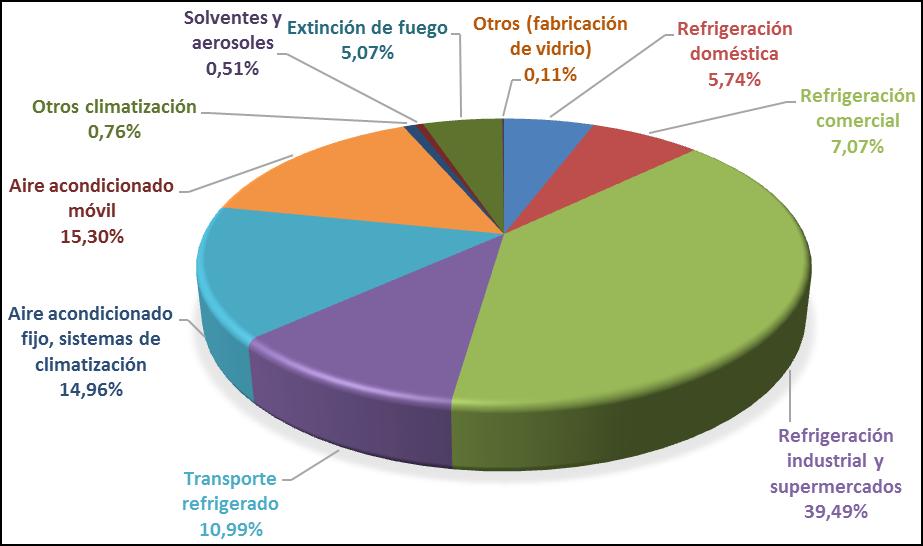 Primeros pasos Estudio de mercado de los HFC en Chile (CCAC, PNUD; 2013).