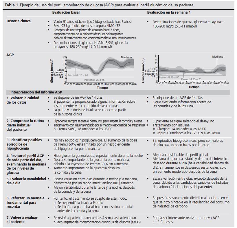 Interpretación del AGP (perfil ambulatorio de glucosa) Matthaei S, et al.
